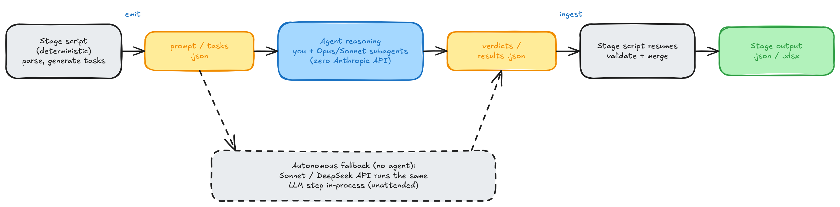 The agent-driven emit/ingest seam: a deterministic stage script parses input and generates a tasks file, emits it as a prompt/tasks JSON artefact, the LLM step is performed by the routed model (Sonnet subagents by default, Opus for Stage 0 extraction, the keyless web search, and the Stage 6 re-ranker, or all-Opus when the all_opus toggle is set) with zero Anthropic API, the result is written to a verdicts/results JSON artefact, and the same script resumes to validate and merge into the stage output; a dashed autonomous fallback shows that without an agent, the Sonnet/DeepSeek API performs the same LLM step in-process.
