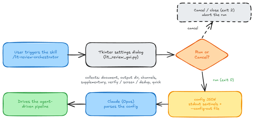 GUI entry handshake: the user triggers the skill, the Tkinter settings dialog (lit_review_gui.py) opens and collects the document, output directory, channels, supplementary sources, and the verify/screen/dedup options; a Run-or-Cancel decision either aborts on cancel or close (exit 2) or, on Run (exit 0), emits a config JSON via stdout sentinels and a config-out file; Claude (Opus) then parses the config and drives the agent-driven pipeline.