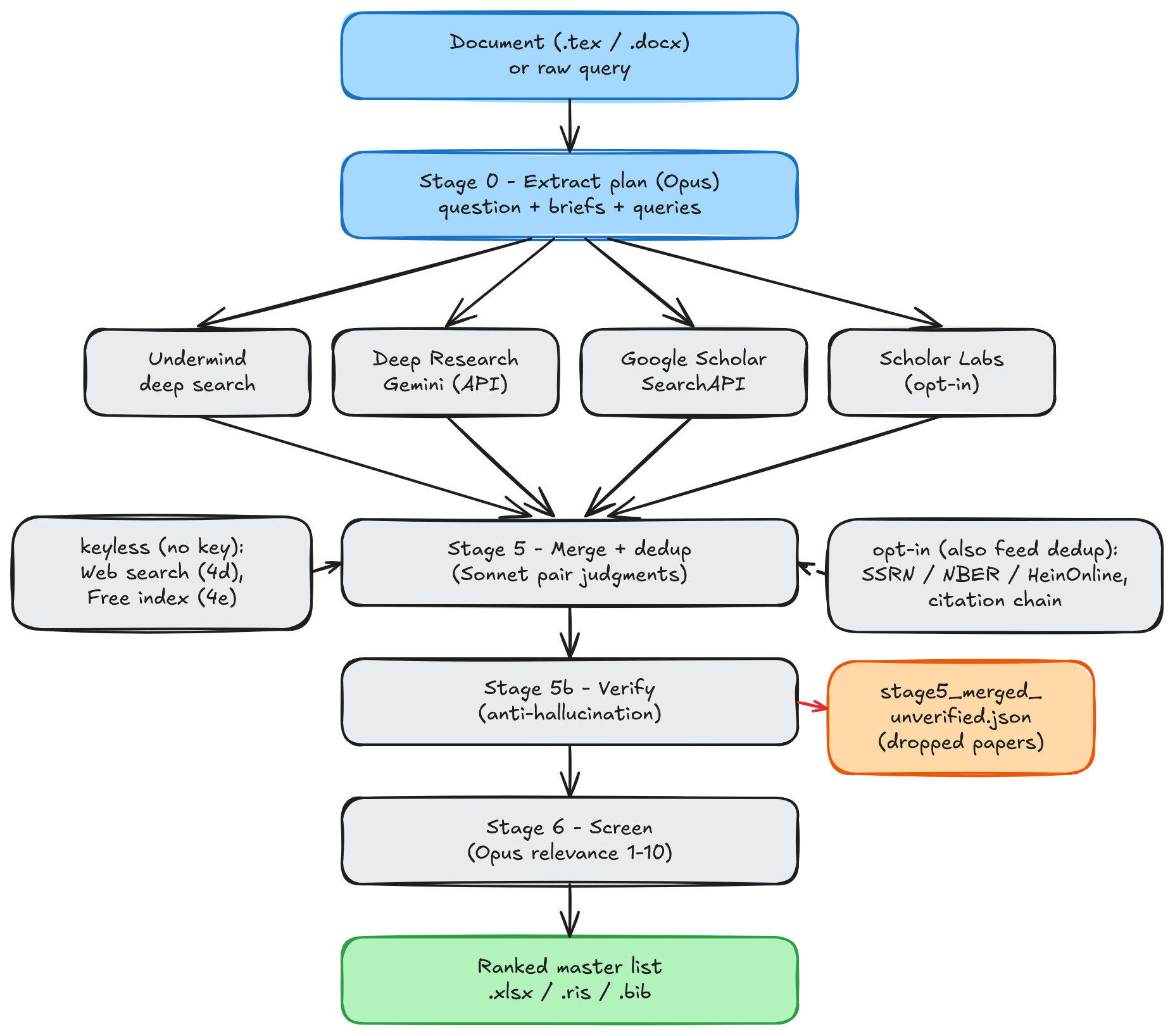 Pipeline overview: a document or raw query feeds Stage 0 extraction on Opus, which fans out to four concurrent search channels — Undermind, Gemini Deep Research, Google Scholar (SearchAPI), and the opt-in Scholar Labs — while a keyless group (web search, Stage 4d, and free index search, Stage 4e) and the opt-in supplementary sources and citation chaining also feed the merge; Stage 5 merges and deduplicates, Stage 5b verifies and drops unconfirmed papers to an audit file, Stage 6 screens for relevance, and the result is a ranked master list in xlsx, ris, and bib.
