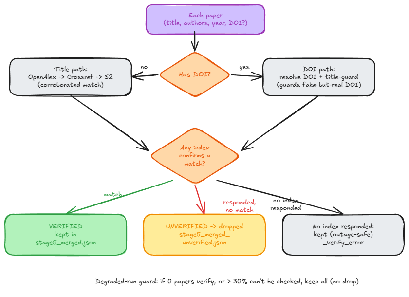 Stage 5b verification flow: each paper with its title, authors, year, and optional DOI enters a decision on whether it has a DOI; with a DOI it takes the DOI path (resolve the DOI and apply a title-guard that catches a fabricated title carrying a real-but-unrelated DOI), without one it takes the title path (search OpenAlex, then Crossref, then Semantic Scholar for a corroborated match); both feed a decision on whether any index confirms a match, with three outcomes — a match is verified and kept in stage5_merged.json, an index that responded with no match means the paper is unverified and dropped to stage5_merged_unverified.json, and no index responding is treated as an error and the paper is kept (outage-safe); a degraded-run guard keeps all papers if none verify or more than thirty percent cannot be checked.